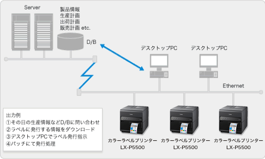 出力例：（1）その日の生産情報などD／Bに問い合わせ （2）ラベルに発行する情報をダウンロード （3）デスクトップPCでラベル発行指示 （4）バッチにて発行処理