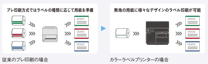 従来のプレ印刷の場合:プレ印刷方式ではラベルの種類に応じて用紙を準備 カラーラベルプリンターの場合:無地の用紙にさまざまなデザインのラベル印刷が可能