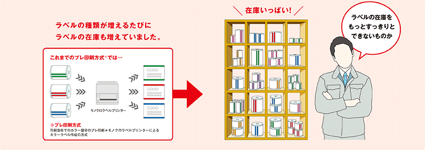 ラベルの種類が増えるたびにラベルの在庫も増えていました。 在庫いっぱい! 「ラベルの在庫をもっとすっきりとできないものか」