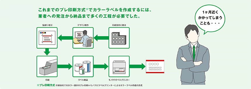 これまでのプレ印刷方式※でカラーラベルを作成するには、業者への発注から納品まで多くの工程が必要でした。 「1ヶ月近くかかってしまうことも・・・」 ※プレ印刷方式:印刷会社でのカラー部分のプレ印刷+モノクロラベルプリンターによるカラーラベル作成の方式