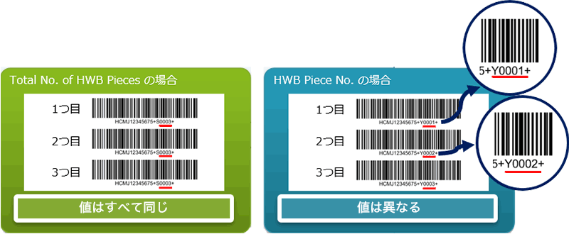 Total No.of HWB Pieces の場合:値はすべて同じ HWB Pieve No.の場合:値は異なる