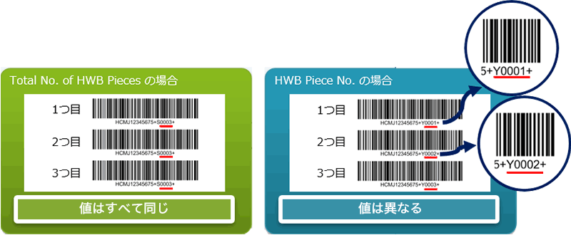 Total No．of HWB Pieces の場合：値はすべて同じ HWB Pieve No．の場合：値は異なる