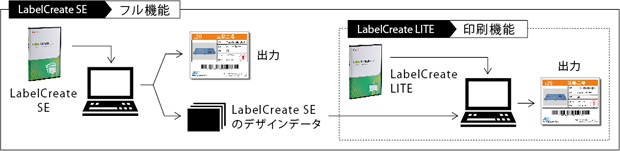 図：LabelCreate SE フル機能 LabelCreate LITE 印刷機能
