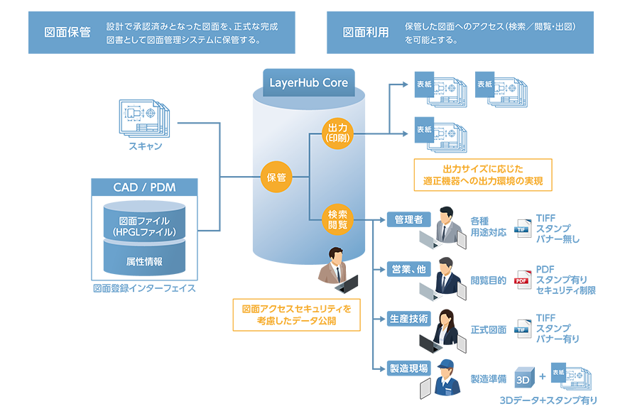 図：図面管理ソリューション／図面管理システム・LayerHub Core