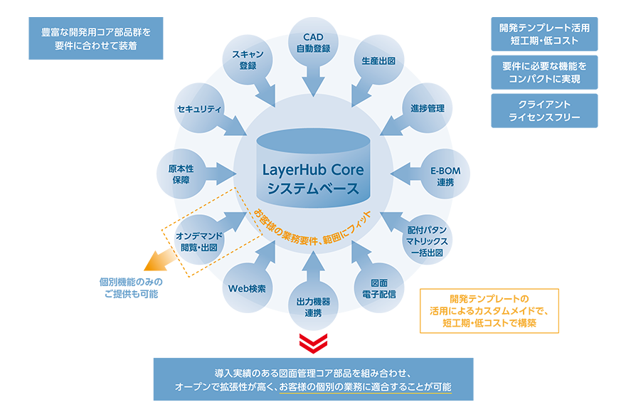図:図面管理ソリューション/図面管理システムの特長と課題解決