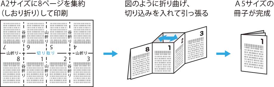 A2サイズに8ページを集約(しおり折り)して印刷。縦に二つ折りし、中央2ページの折り目に部分に切り込みを入れて引っ張る。A5サイズの冊子が完成。