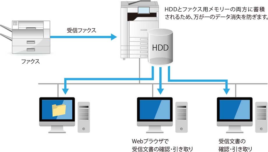 HDDとファクス用メモリーの両方に蓄積されるため、万が一のデータ消失を防ぎます。Webブラウザで受信文書の確認・引き取り。