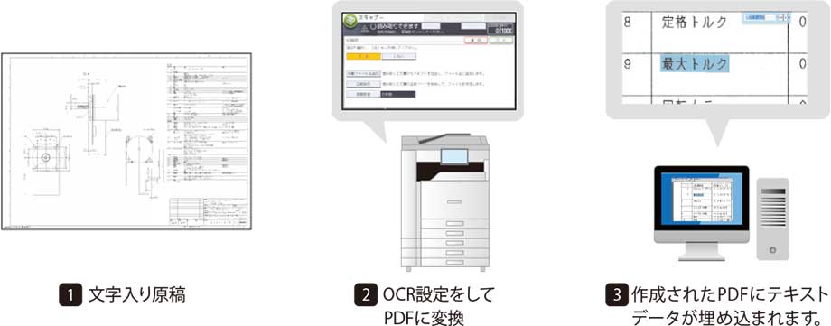 1.文字入り原稿。2.OCR設定をしてPDFに変換。3.作成されたPDFにテキストデータが埋め込まれます。