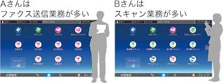 Aさんはファクス送信業務が多い。Bさんはスキャン業務が多い。