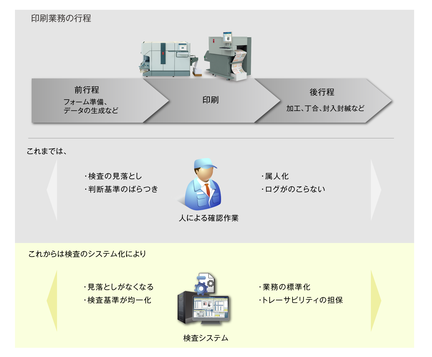 【印刷業務の行程】前工程：フォーム準備、データの生成など。印刷。後行程：加工、丁合、封入封緘など。これまでは、人による確認作業⇒・検査の見落とし・判断基準のばらつき・属人化・ログが残らない。これからは検査のシステム化により、検査システム⇒・見落としがなくなる・検査基準が均一化・業務の標準化・トレーサビリティの担保。