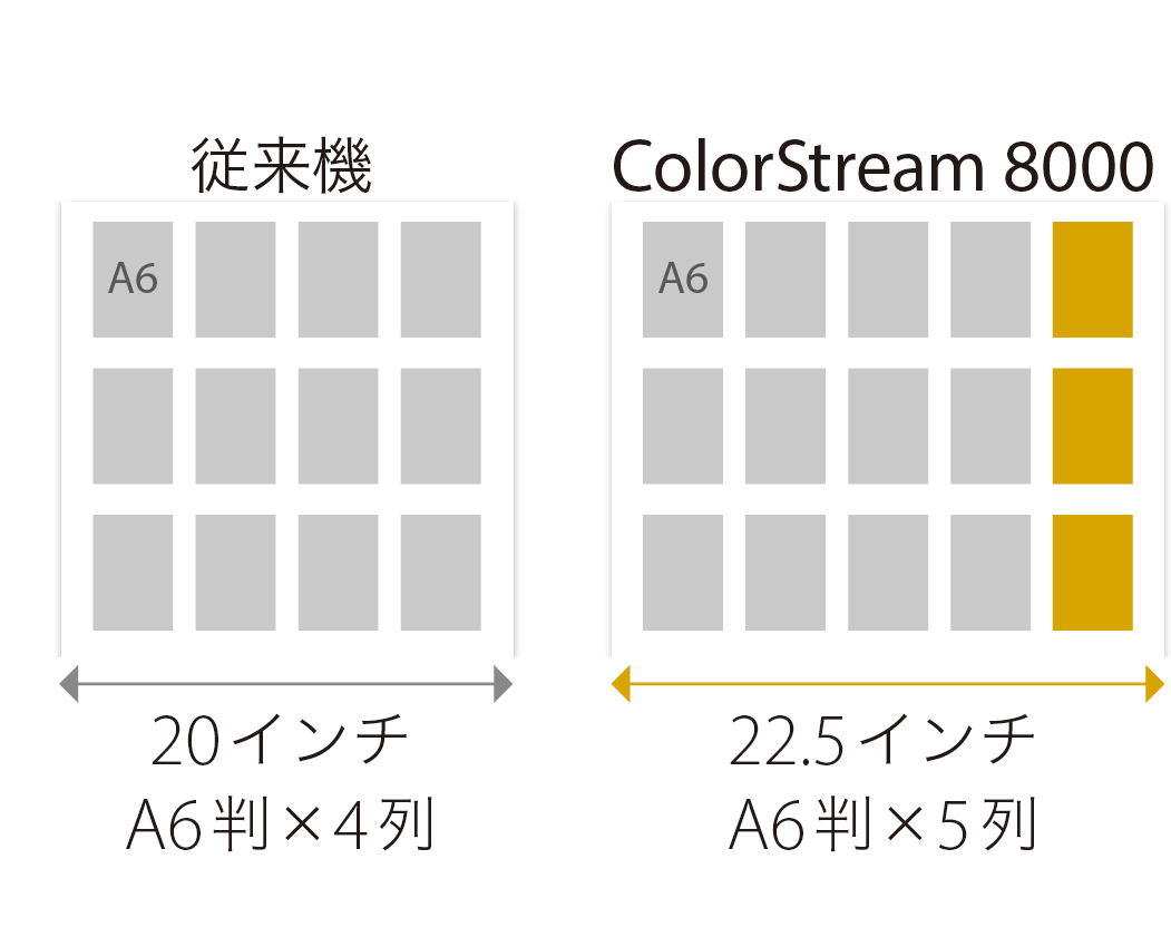 従来機：20インチA6判×4列 ColorStream 8000：22.5インチA6判×5列