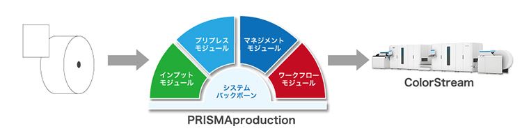 PRISMAproduction 特長 プリプレス｜プリントマネジメントシステム｜キヤノン