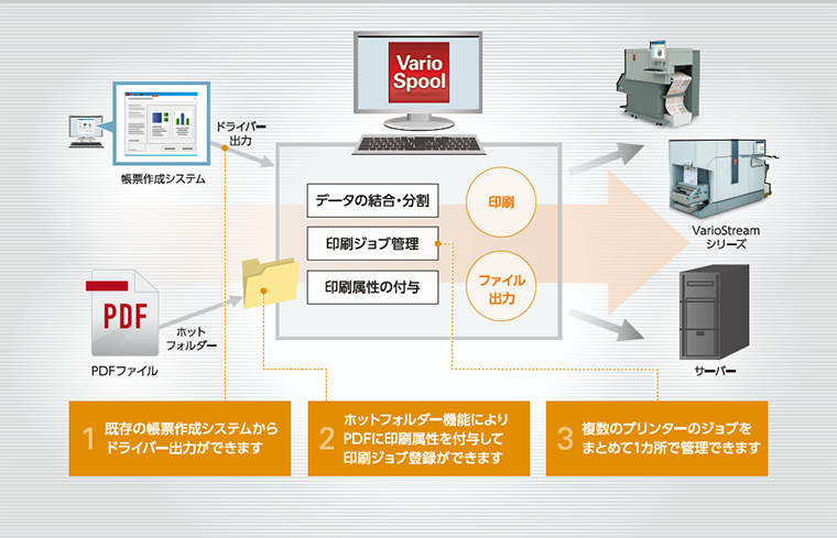 1:既存の帳票作成システムからドライバー出力ができます。2:ホットフォルダー機能によりPDFに印刷属性を付与して印刷ジョブ登録ができます。3:複数のプリンターのジョブをまとめて1カ所で管理できます。