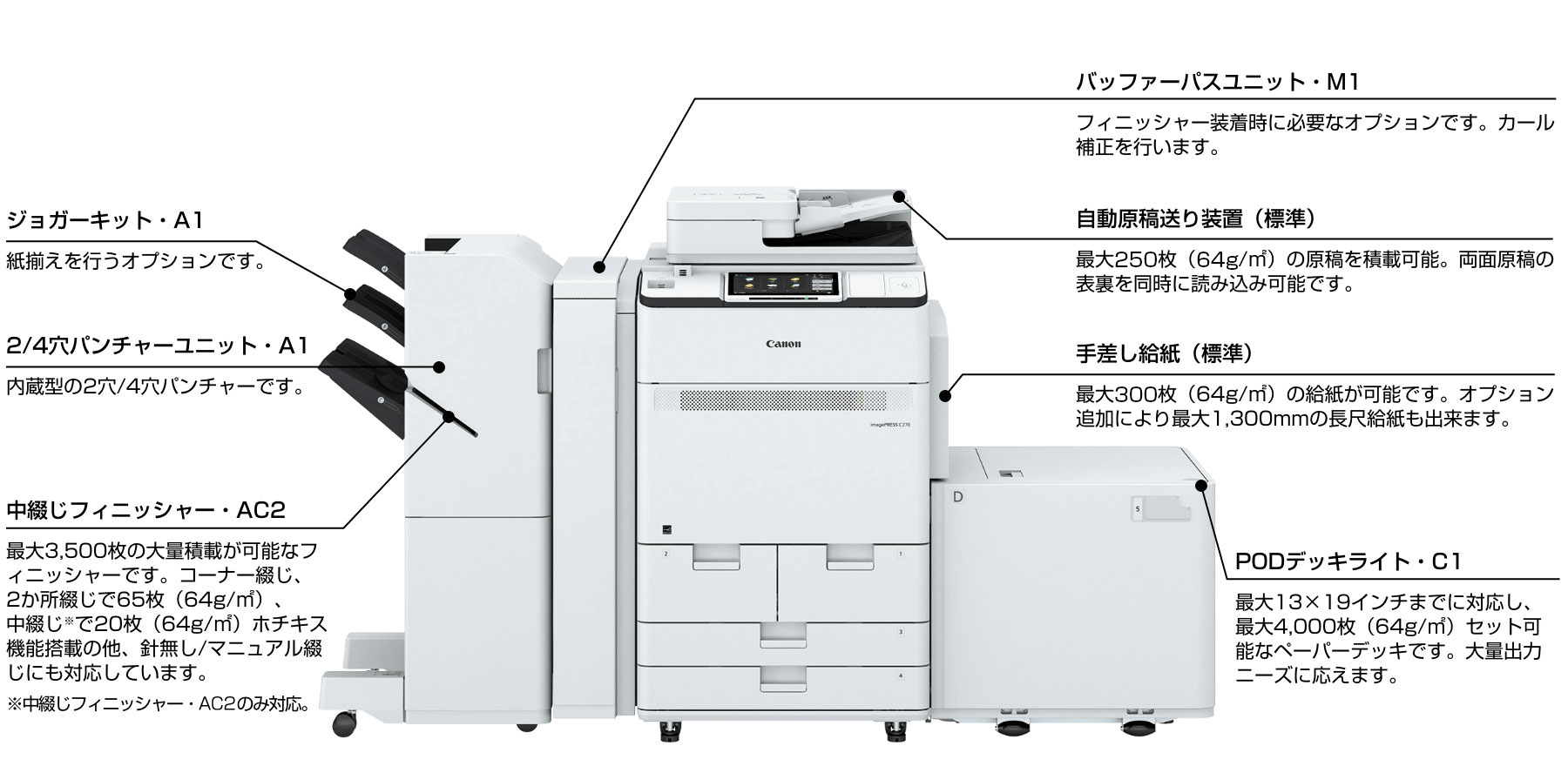 imagePRESS C270・C265に装着したオプションの機種名と概略を説明しています。
