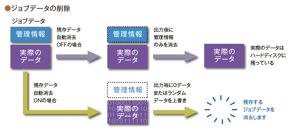 残存データ自動消去(イメージ)
