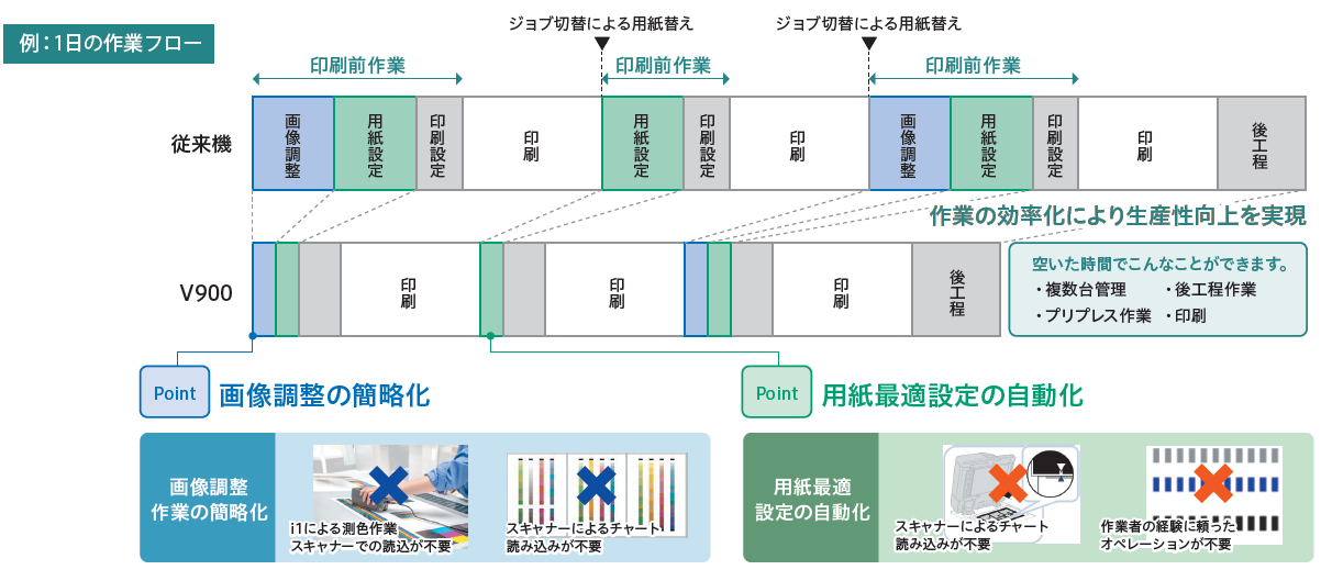 図:1日の作業フロー(例)
