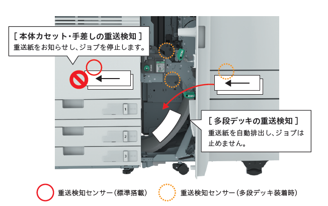［本体カセット・手差しの重送検知］重送紙をお知らせし、ジョブを停止します。［多段デッキの重送検知］重送紙を自動排出し、ジョブは止めません。