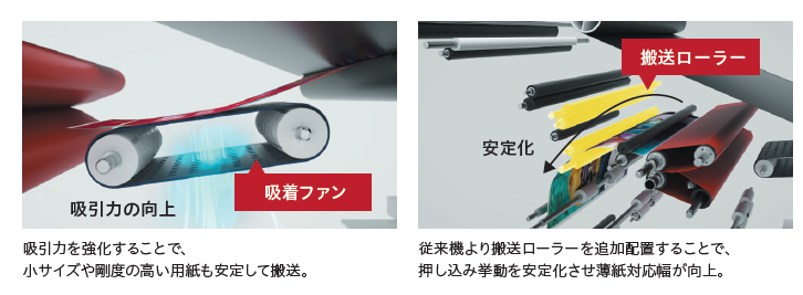 吸引力を強化することで、小サイズや剛度の高い用紙も安定して搬送。従来機より搬送ローラーを追加配置することで、押し込み挙動を安定化させ薄紙対応幅が向上。