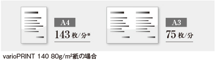 A4 143枚/分、A3 75枚/分