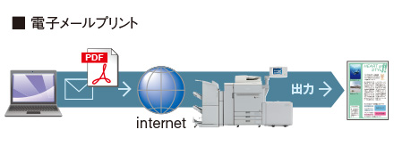 電子メールプリント：メールのPDFをinternetを通じてコピー機から出力