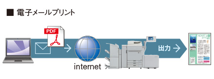 電子メールプリント:メールのPDFをinternetを通じてコピー機から出力