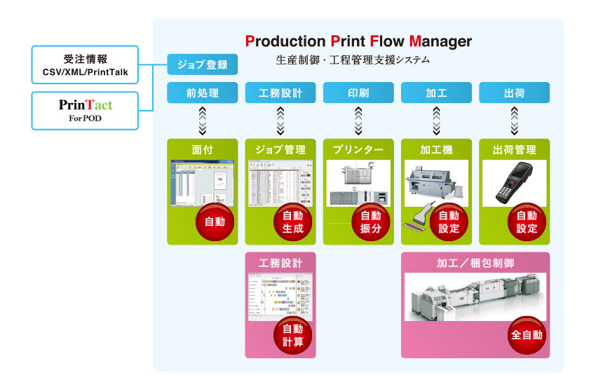Production Print Flow Manager 生産制御・工程管理支援システム