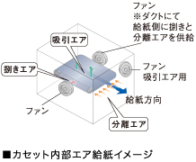 エア給紙機構(イメージ)