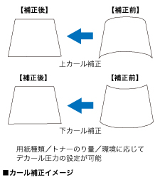 用紙カール補正機構(イメージ)