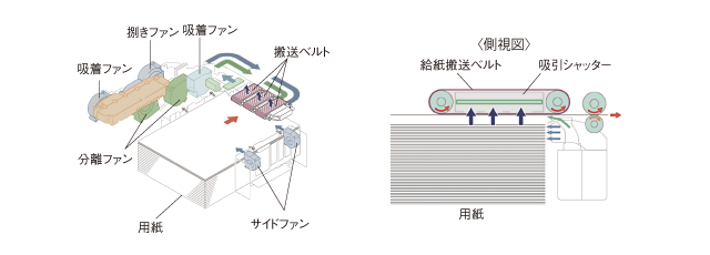 ペーパーデッキ内部エアー給紙(イメージ)