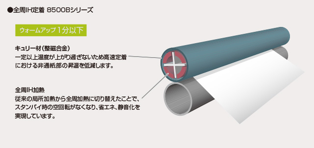 全周IH定着 8500Bシリーズ ウォームアップ1分以下 キュリー材(整磁合金):一定以上温度が上がり過ぎないため高速定着における非通紙部の昇温を低減します。 全周IH加熱:従来の局所過熱から全周加熱に切り替えたことで、スタンバイ時の空回転がなくなり、省エネ、静音化を実現しています。