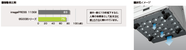 (左)稼働音比較 音は一般に10dB低下すると、人間の体感音として約半分に感じられると言われています。 (右)排気イメージ