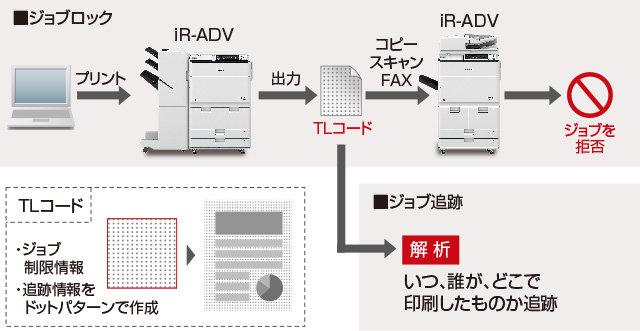 ジョブロック:プリント→iR-ADV→出力 TLコード コピー スキャン FAX→iR-ADV→ジョブを拒否 ジョブ追跡:プリント→iR-ADV→出力 TLコード→解析 いつ、誰が、どこで印刷したものか追跡 TLコード:ジョブ制限情報/追跡情報をドットパターンで作成