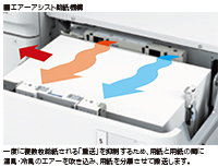 エアーアシスト給紙機構 一度に複数枚給紙される「重送」を抑制するため、用紙と用紙の間に温風・冷風のエアーを吹き込み、用紙を分離させて搬送します。
