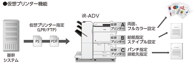 仮想プリンター機能:基幹システム 仮想プリンター指定(LPR/FTP)→iR-ADV→印刷