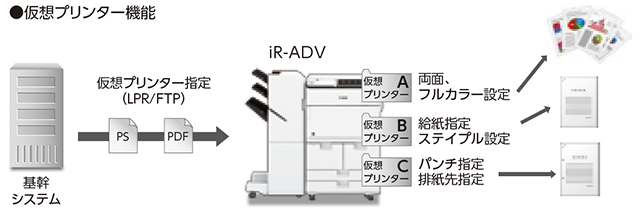 仮想プリンター機能：基幹システム  仮想プリンター指定（LPR／FTP）→iR-ADV→印刷