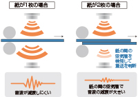 紙が1枚の場合:音波が減衰しにくい 紙が2枚の場合:紙の間の空気量を検知して重層を判断 紙の間の空気層で音波の減衰が大きい