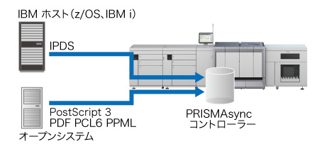 IBMのホスト（z／OS、IBM i）：IPDS PostScript3 PDF PCL6 PPML：オープンシステム PRISMAsyncコントローラー