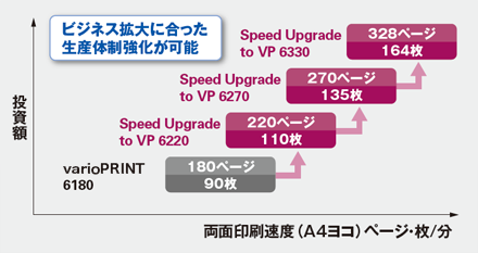 ビジネス拡大に合った生産体制強化が可能 varioPRINT 6180：180ページ／90枚 Speed Upgrade to VP 6220：220ページ／110枚 Speed Upgrade to VP 6270：270ページ／135枚 Speed Upgrade to VP 6330：328ページ／164枚