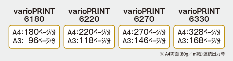 varioPRINT 6180「A4：180ページ／分、A3：96ページ／分」 varioPRINT 6220「A4：220ページ／分、A3：118ページ／分」 varioPRINT 6270「A4：270ページ／分、A3：146ページ／分」 varioPRINT 6330「A4：328ページ／分、A3：168ページ／分」 ※A4両面（80g／㎡紙）連続出力時