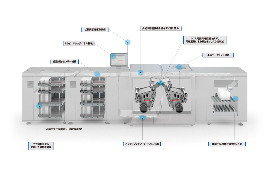 varioPRINT 6330シリーズの用紙搬送図：重送検知センサー搭載、15インチタッチパネル搭載、状態表示灯標準装備、合紙は印刷機構を通さずに差し込み、1パス両面同時印刷方式で、用紙反転による紙詰まりリスク軽減、エスケープトレイ搭載、エア給紙による安定した給紙を実現、アクティブレジストレーション搭載、印刷中に用紙の取り出し可能