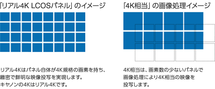 「リアル4K LCOSパネル」のイメージ：リアル4Kはパネル自体が4K規格の画素を持ち、緻密で鮮明な映像投写を実現します。キヤノンの4Kはリアル4Kです。 「4K相当」の画像処理イメージ：4K相当は、画素数の少ないパネルで画像処理により4K相当の映像を投写します。