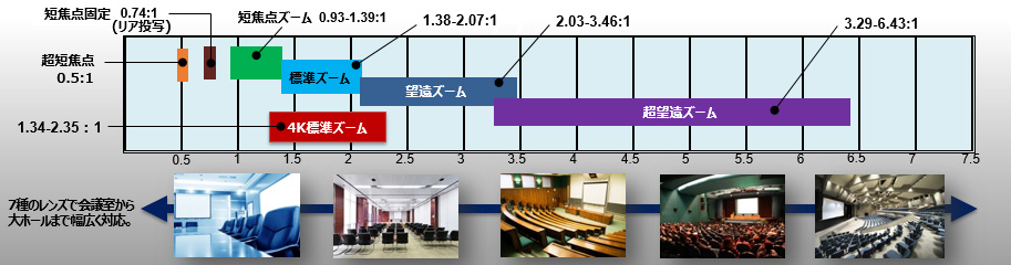 超短焦点0.5:1 短焦点固定焦点0.74:1(リア投写) 短焦点ズーム0.93ー1.39:1 4K標準ズーム1.34ー2.35:1 望遠ズーム2.03ー3.46:1 超望遠3.29ー6.43:1 7種のレンズで会議室から大ホールまで幅広く対応。