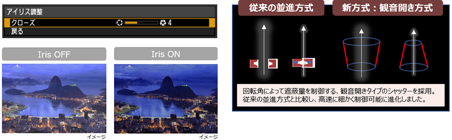 従来の並進方式 新方式:観音開き方式 回転角によって遮蔽量を制御する、観音開きタイプのシャッターを採用。従来の並進方式と比較し、高速に細かく制御可能に進化しました。