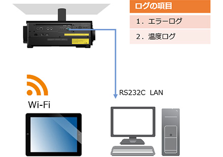 ログの項目 1.エラーログ 2.温度ログ WiFi RS232C LAN