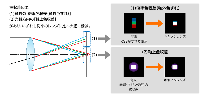 色収差には、(1)軸外の「倍率色収差(軸外色ずれ)」 従来:RGBがずれて表示→キヤノンレンズ (2)光軸方向の「軸上色収差」があり、いずれも従来のレンズに比べ大幅に低減。 従来:赤紫(マゼンタ色)のにじみ→キヤノンレンズ