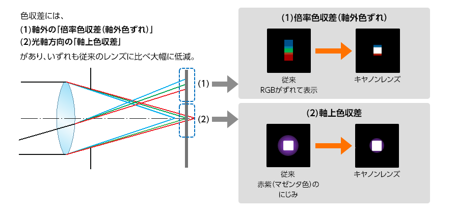 色収差には、（1）軸外の「倍率色収差（軸外色ずれ）」 従来：RGBがずれて表示→キヤノンレンズ （2）光軸方向の「軸上色収差」があり、いずれも従来のレンズに比べ大幅に低減。 従来：赤紫（マゼンタ色）のにじみ→キヤノンレンズ