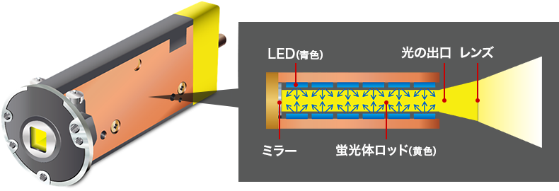 ミラー LED(青色) 蛍光体ロッド(黄色) 光の出口 レンズ