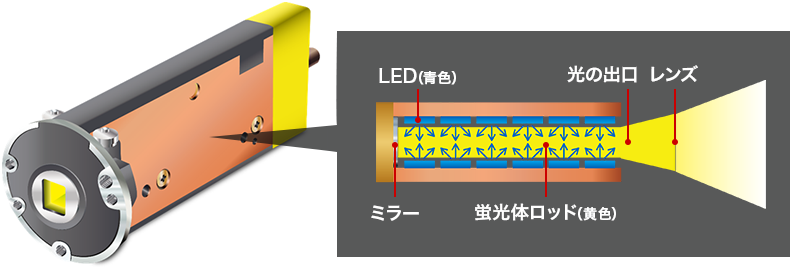 ミラー LED（青色） 蛍光体ロッド（黄色） 光の出口 レンズ