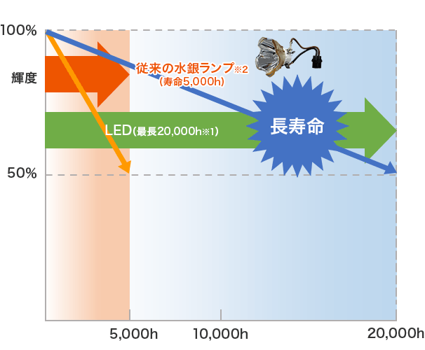 100%の輝度が50%まで低下するのに従来の水銀ランプ(寿命5,000h)※2に対して、LED(最長20,000h※1)は長寿命。