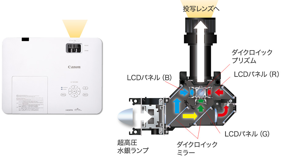 超高圧水銀ランプ→ダイクロイックミラー→LCDパネル(B)、LCDパネル(G)、LCDパネル(R)→ダイクロイックプリズム→投写レンズへ